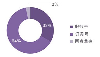 微信医院